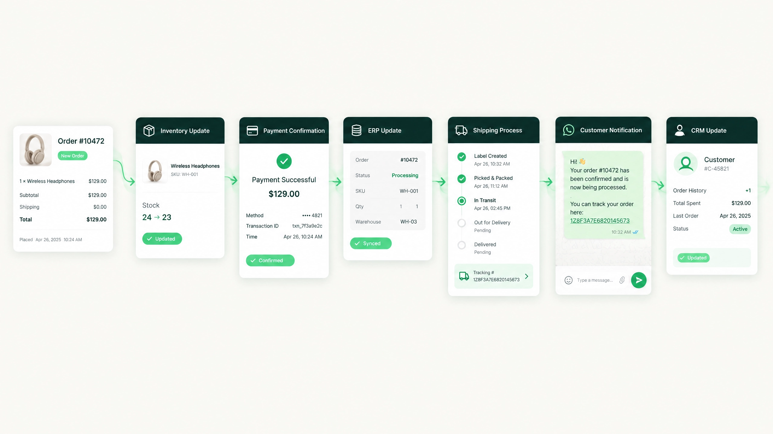 Commerce automation connecting orders, inventory, payment, and delivery