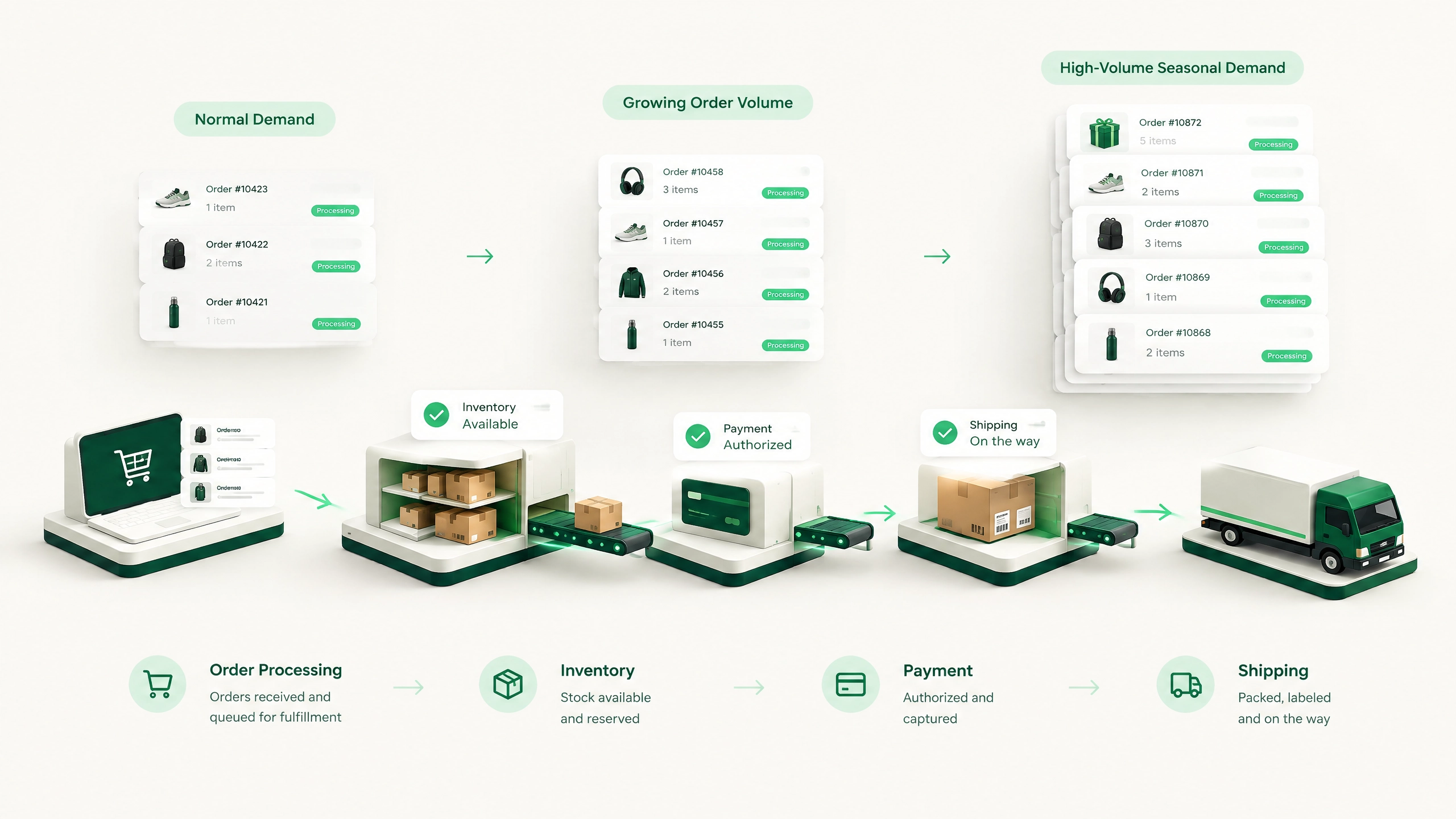 Commerce system scaling for seasonal order volume