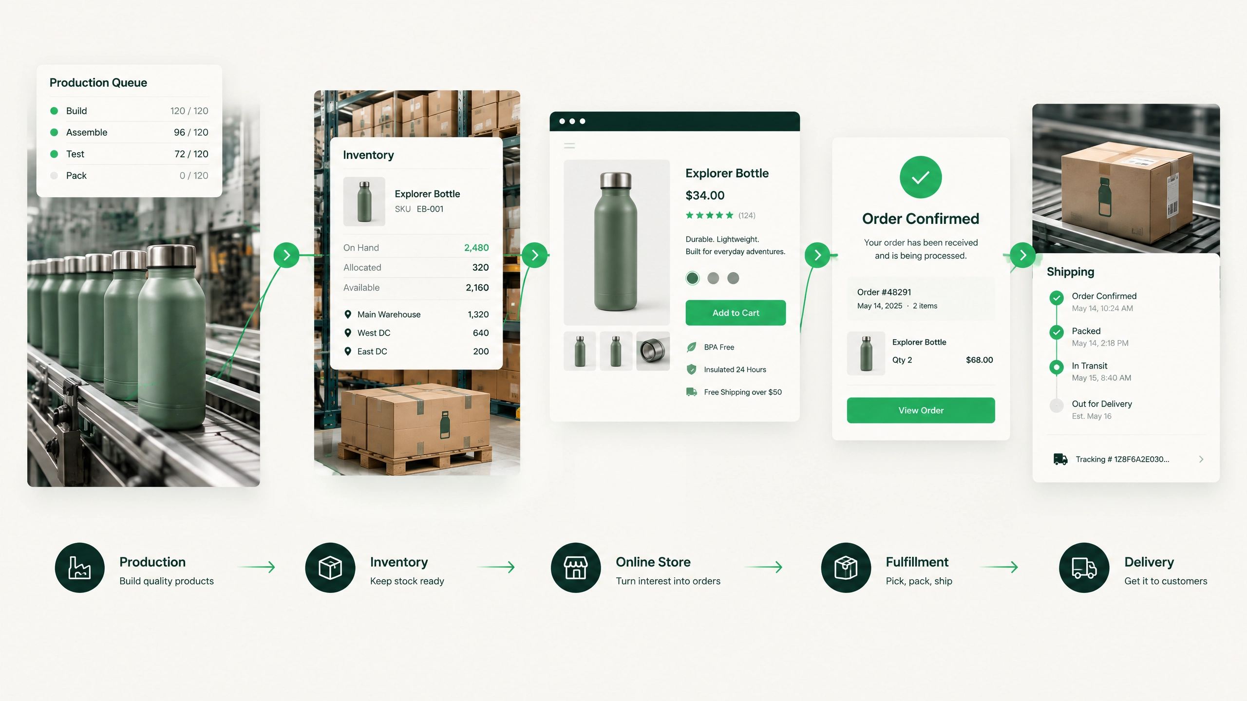 MANUFACTURING commerce systems